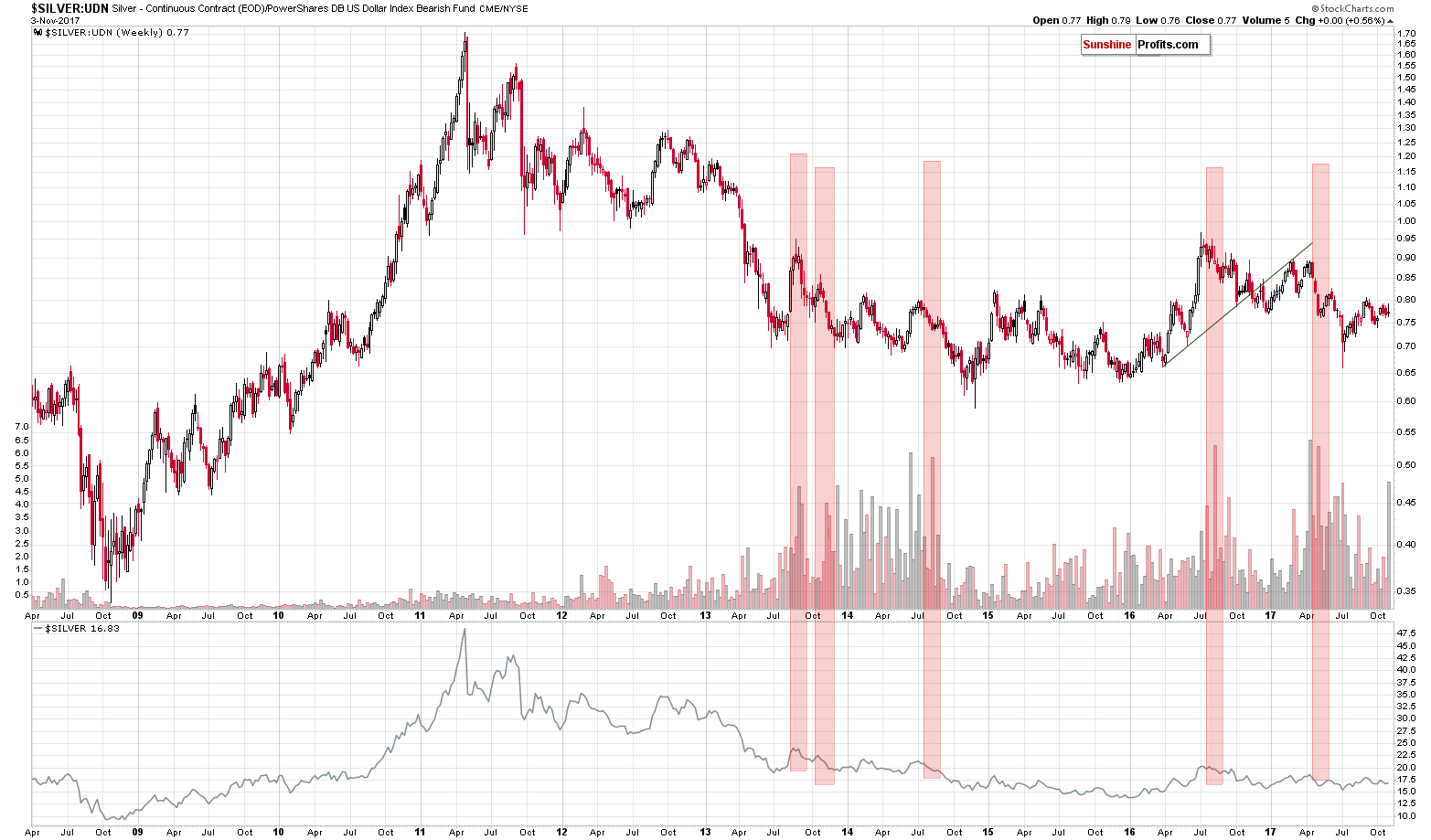 Silver’s non-USD performance chart