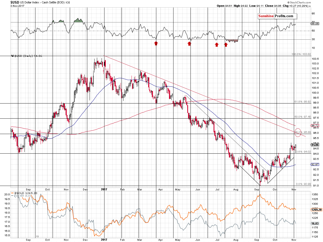 Short-term US Dollar price chart - USD