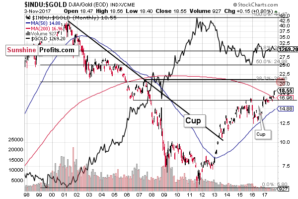 INDU:GOLD - Dow to gold ratio chart