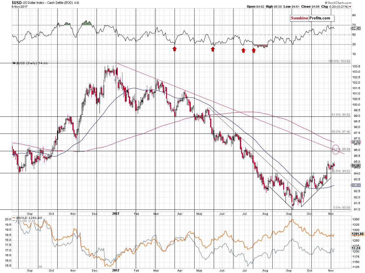 Short-term US Dollar price chart - USD