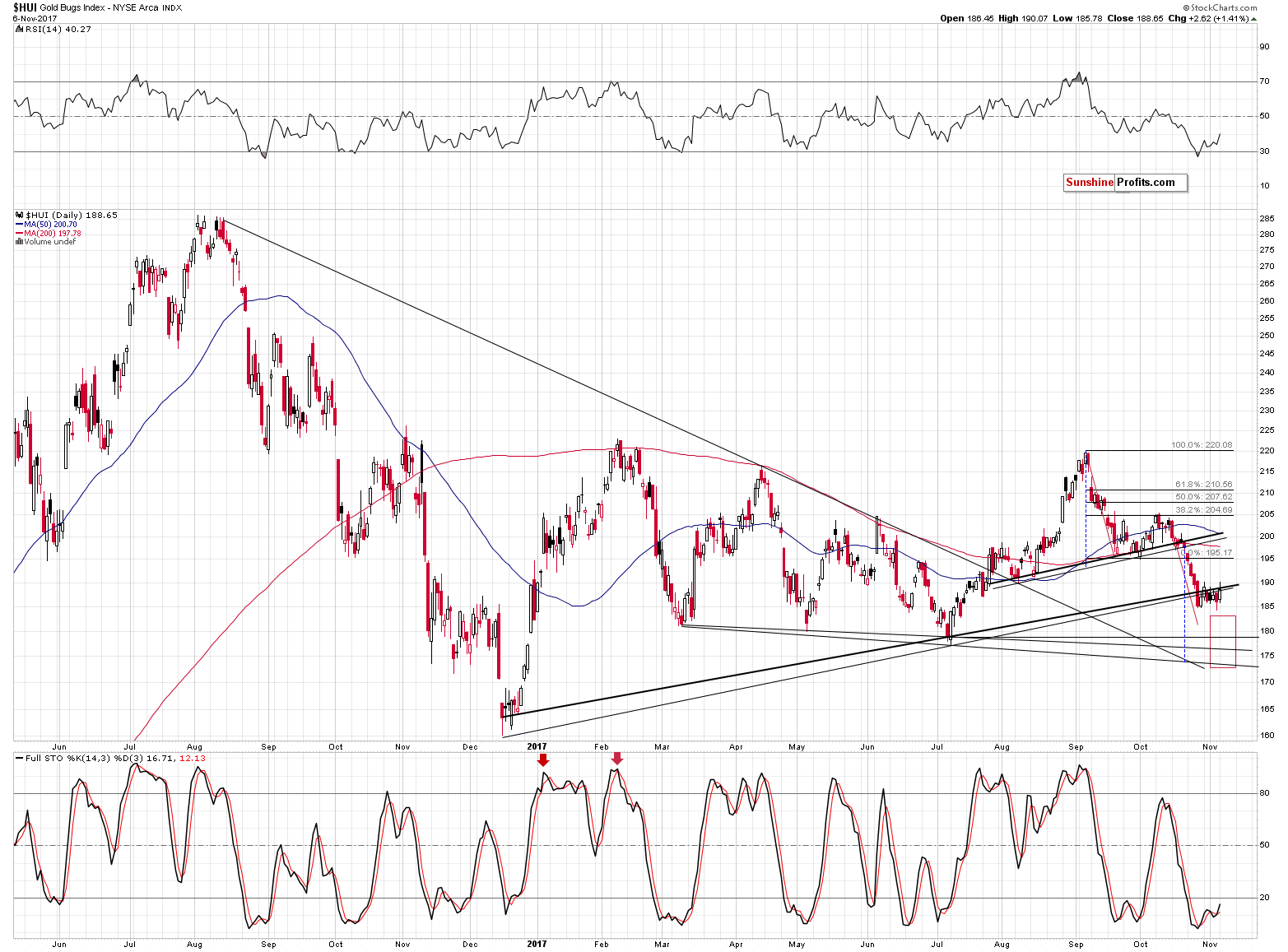 HUI Index chart - Gold Bugs, Mining stocks