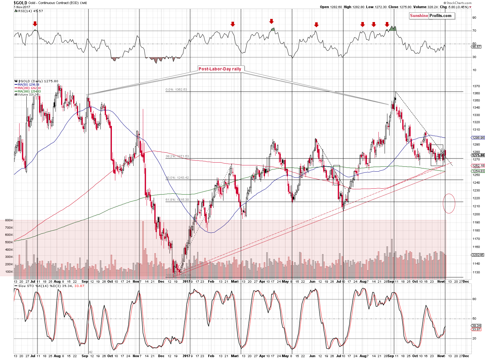 Short-term Gold price chart - Gold spot price