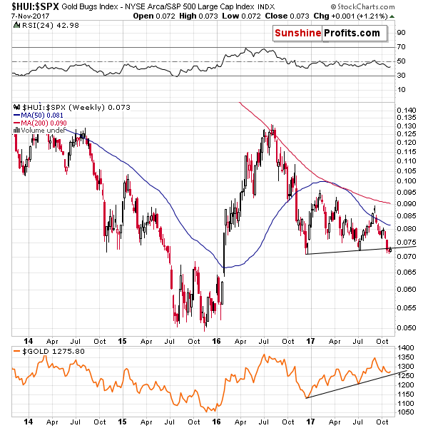 HUI:SPX - Mining stocks to the general stock market ratio