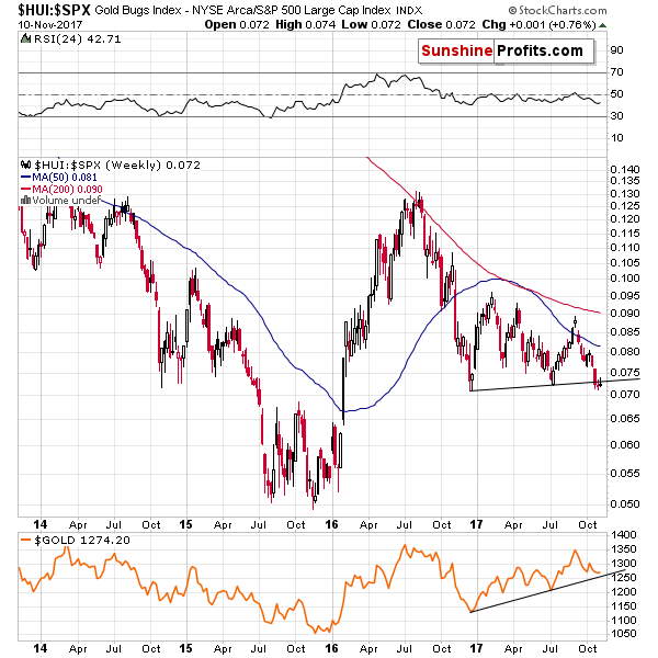 HUI:SPX - Mining stocks to the general stock market ratio