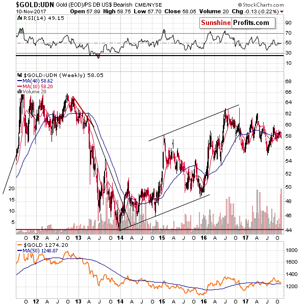 GOLD:UDN - Gold from the non-USD perspective