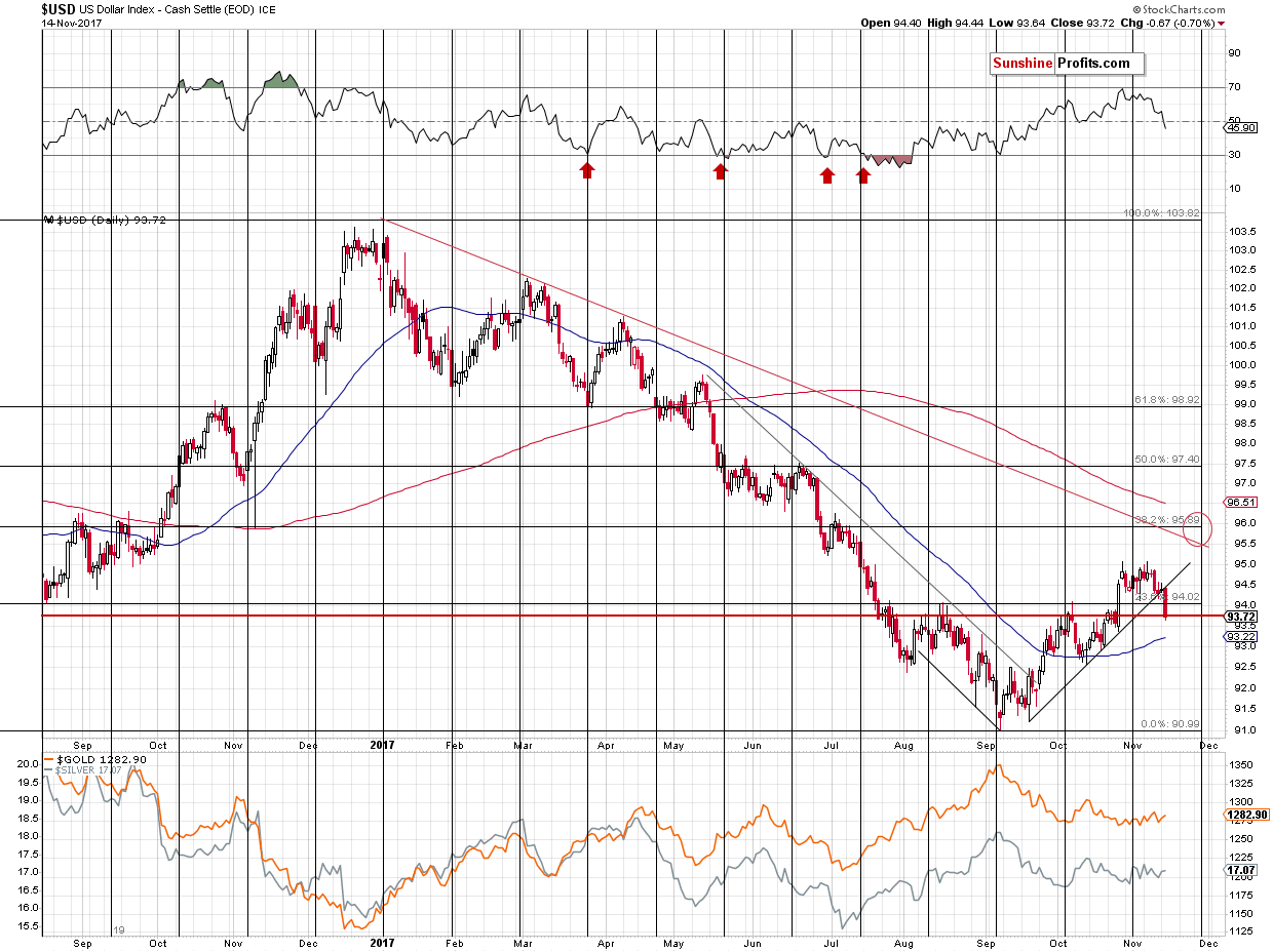 Short-term US Dollar price chart - USD