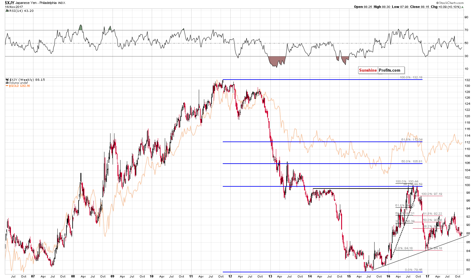 XJY - Japanese Yen