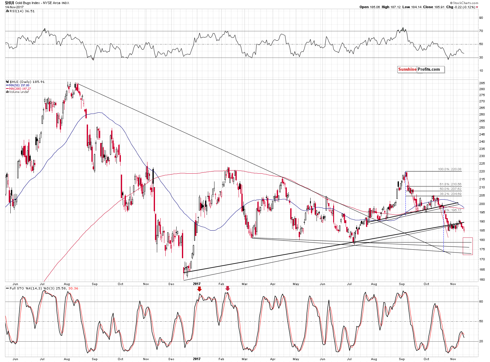 HUI Index chart - Gold Bugs, Mining stocks