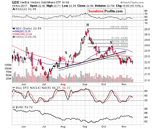 GDX - Market Vectors Gold Miners - Gold mining stocks