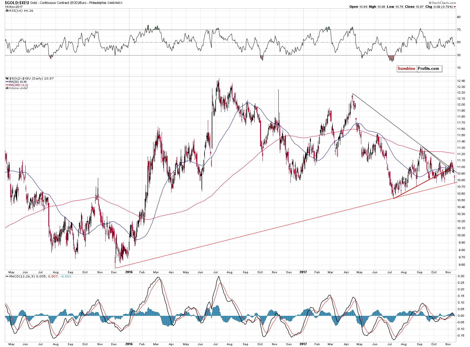 GOLD:XEU - gold price in euro