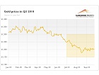 Gold Disappoints in ...