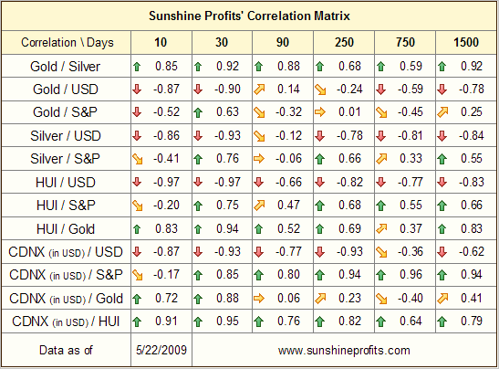 Precious Metals Correlation