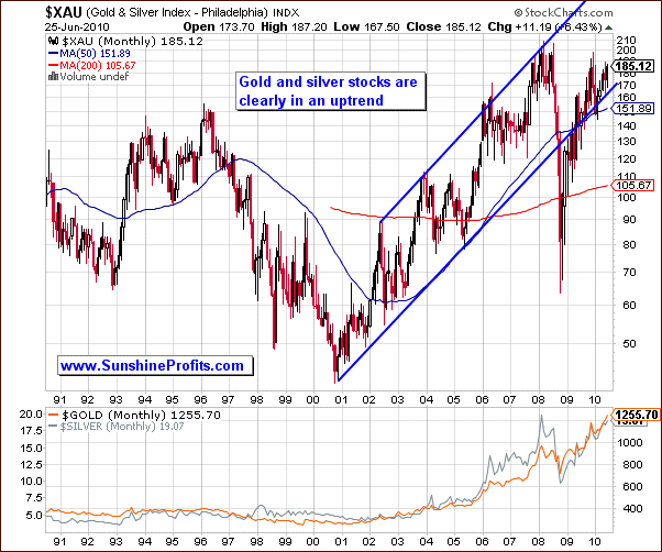 XAU - Long Term Chart