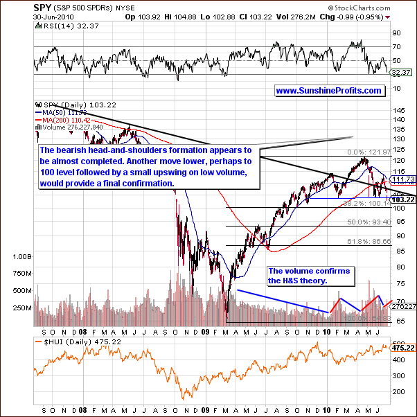 SPY - Long Term Chart