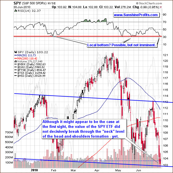 SPY - Short Term Chart