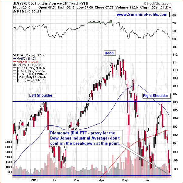 DIA - Short Term Chart