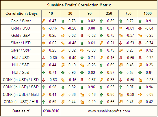 Sunshine Profits' Correlation Matrix