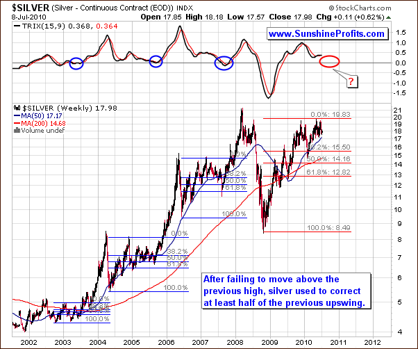 Silver - Long Term Chart