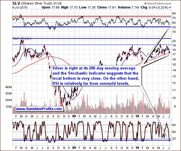 SLV - Long Term Chart