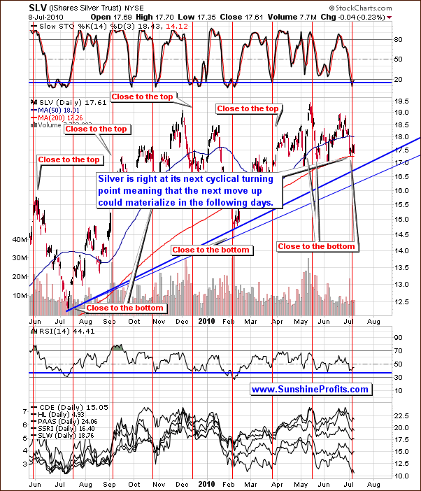 SLV - Short Term Chart