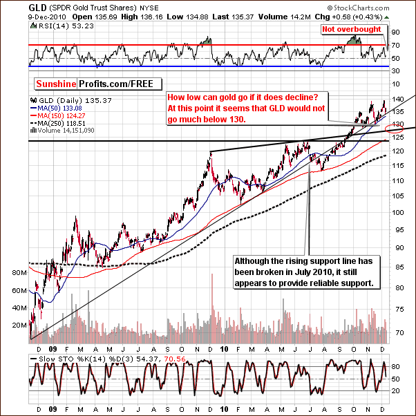 GLD - Long Term Chart