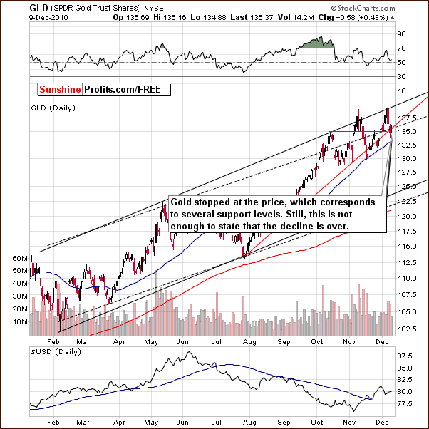 GLD - Short Term Chart