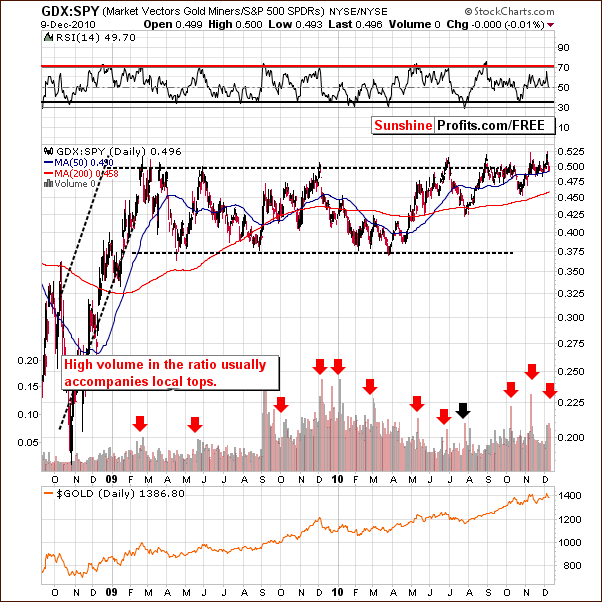 GDX:SPY - Long Term Chart