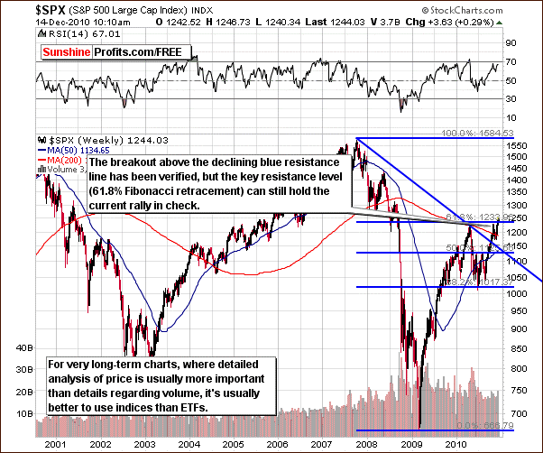 SPX - Long Term Chart