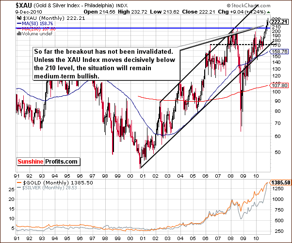 XAU - Long Term Chart