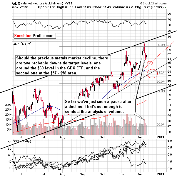 GDX - Short Term Chart