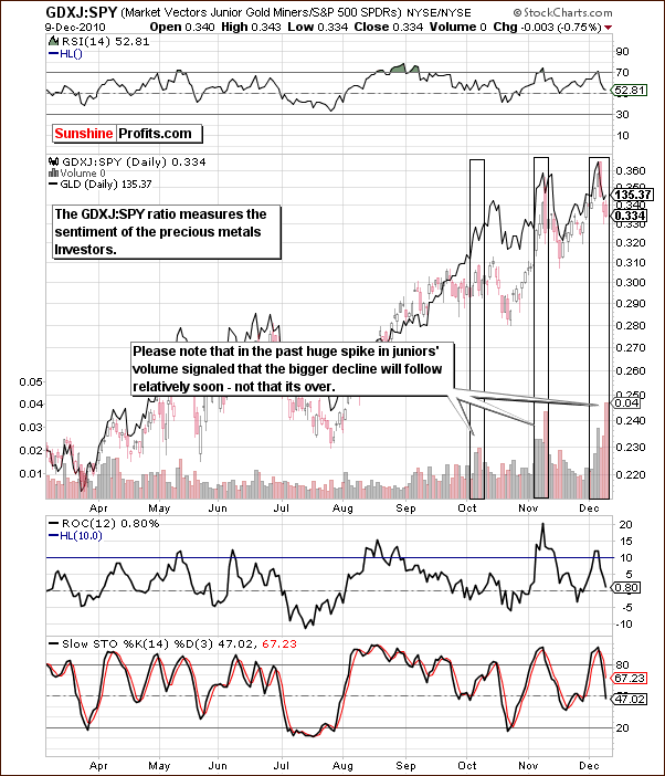 GDXJ-SPY - Short Term Chart