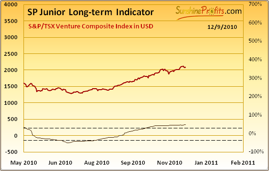 SP Junior Long Term Indicator