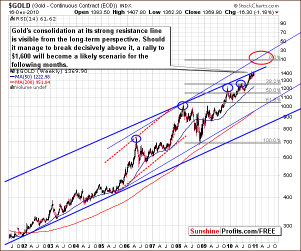 GOLD - Long Term Chart