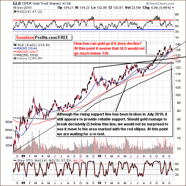 GLD - Long Term Chart