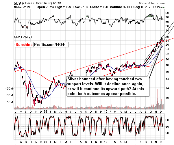 SLV - Long Term Chart