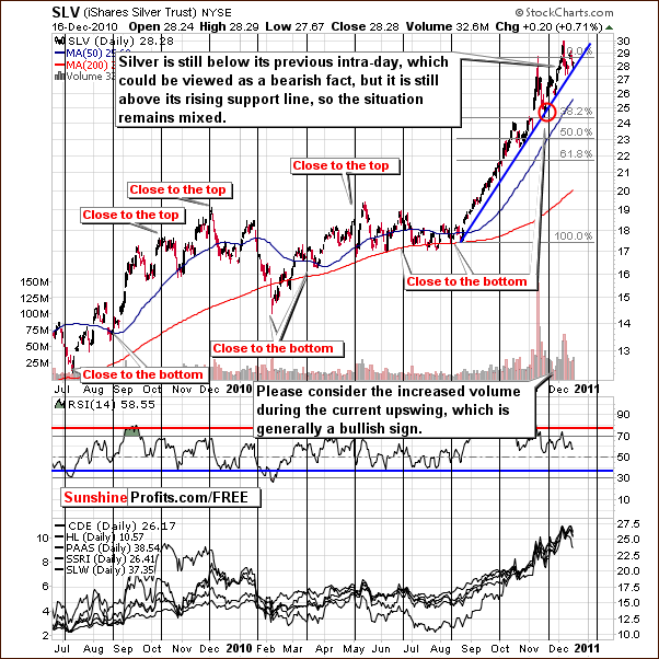 SLV - Long Term Chart