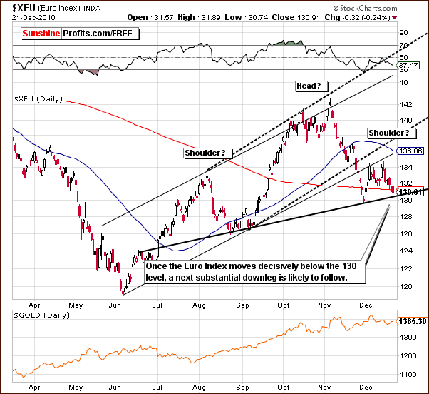 XEU - Short Term Chart