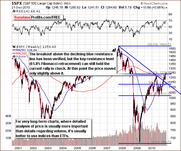 SPX - Long Term Chart