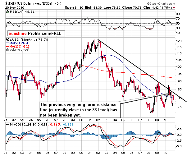 USD - Long Term Chart