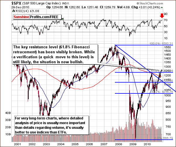 SPX - Long Term Chart