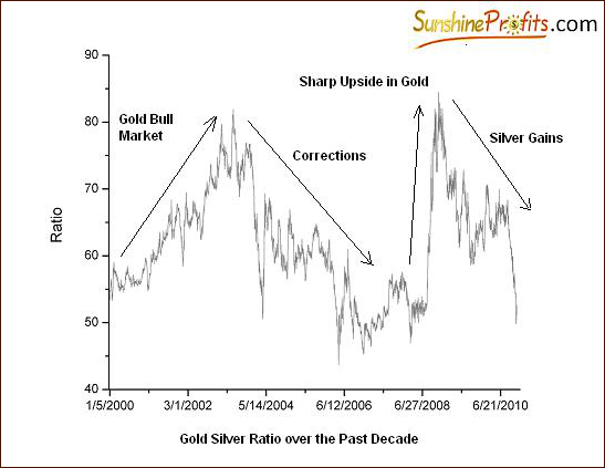 Gold Silver Ratio over the Past Decade