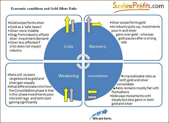 Economic Conditions and Gold-Silver Ratio