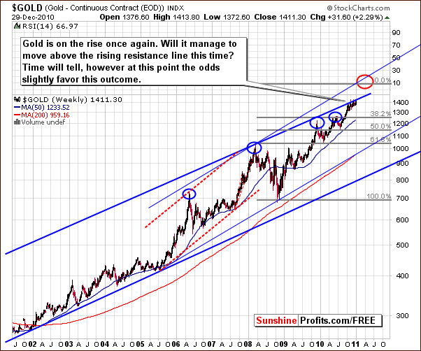 GOLD - Long Term Chart