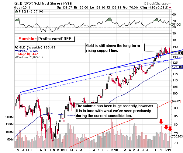 GLD - Long Term Chart