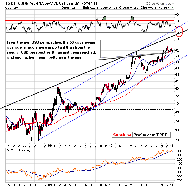 GOLD:UDN - Long Term Chart