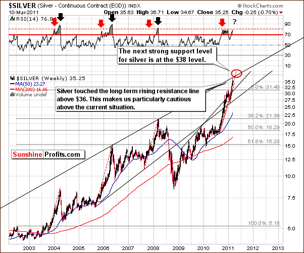 Silver - Long Term Chart