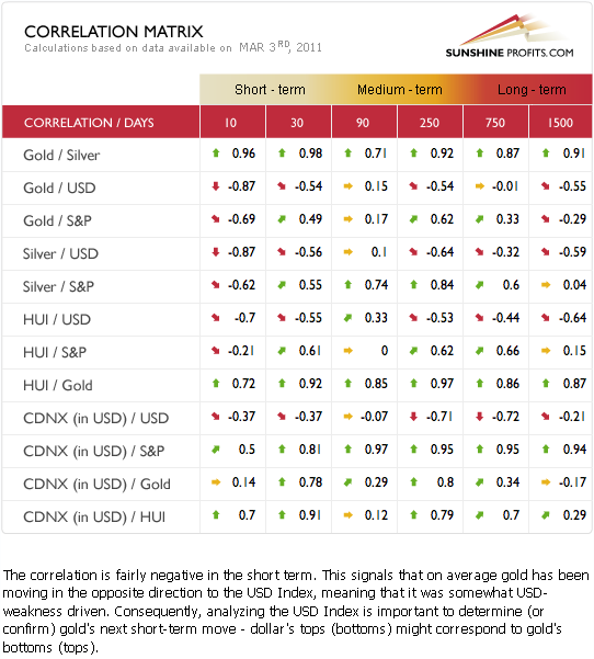 Correlation Matrix