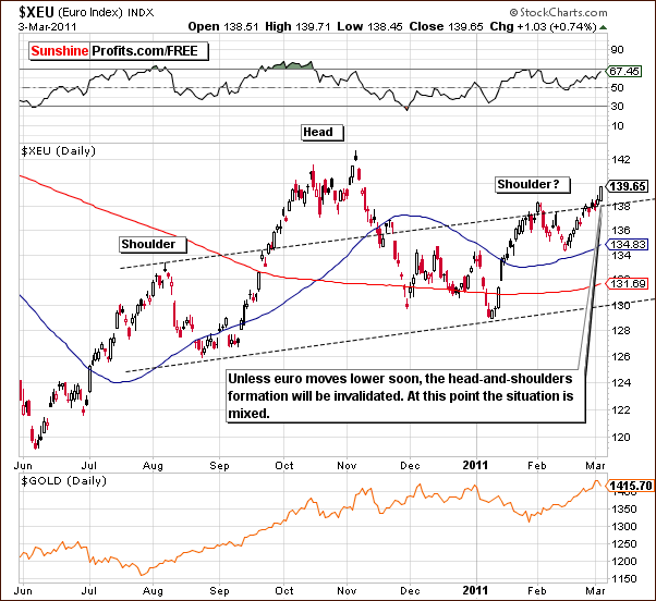 XEU - Short Term Chart