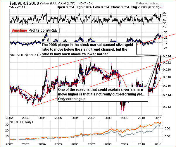 SILVER:GOLD - Long Term Chart