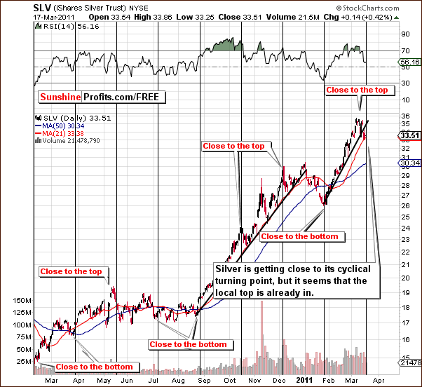 SLV - Short Term Chart